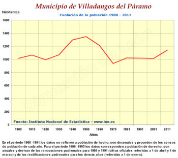 Evolución de la población 1900-2011