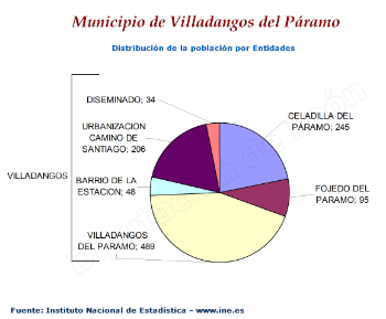 Distribución de la población por entidades